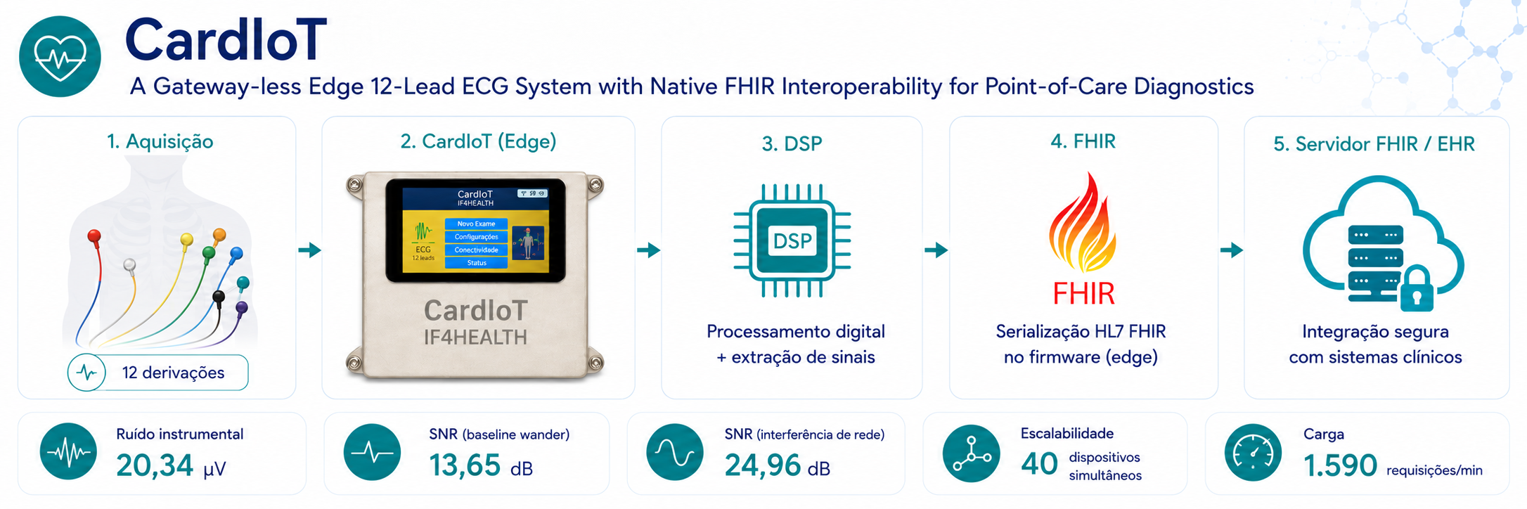 CardIoT: A Gateway-less Edge 12-Lead ECG System with Native FHIR Interoperability for Point-of-Care Diagnostics