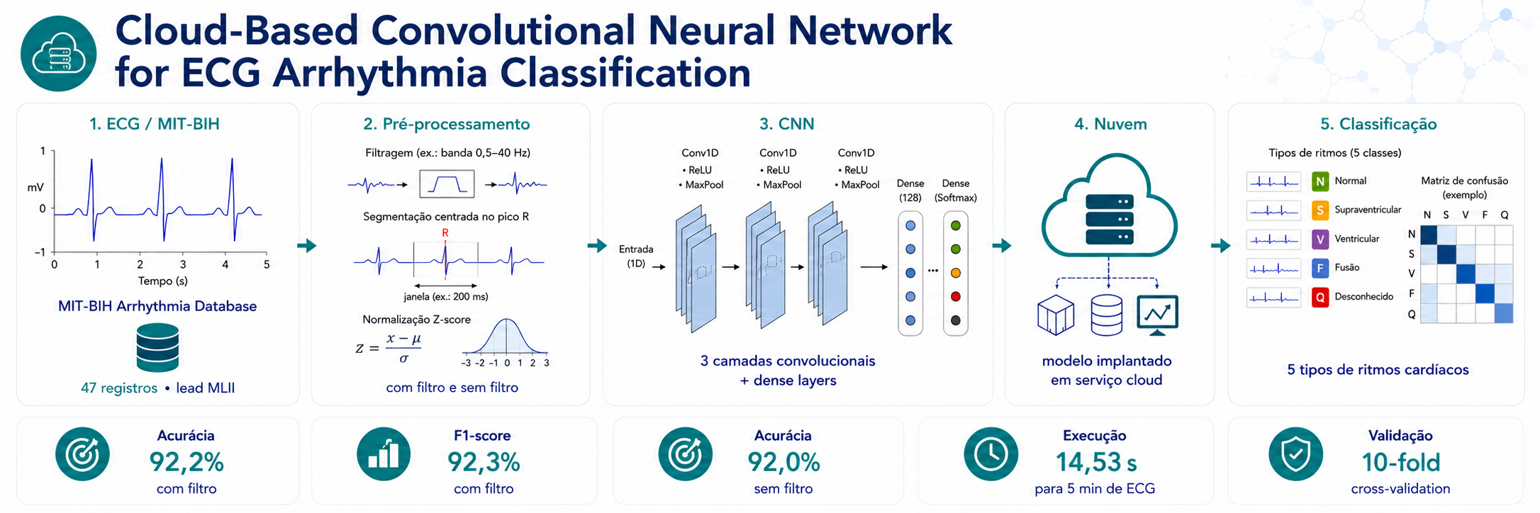 Cloud-Based Convolutional Neural Network for ECG Arrhythmia Classification