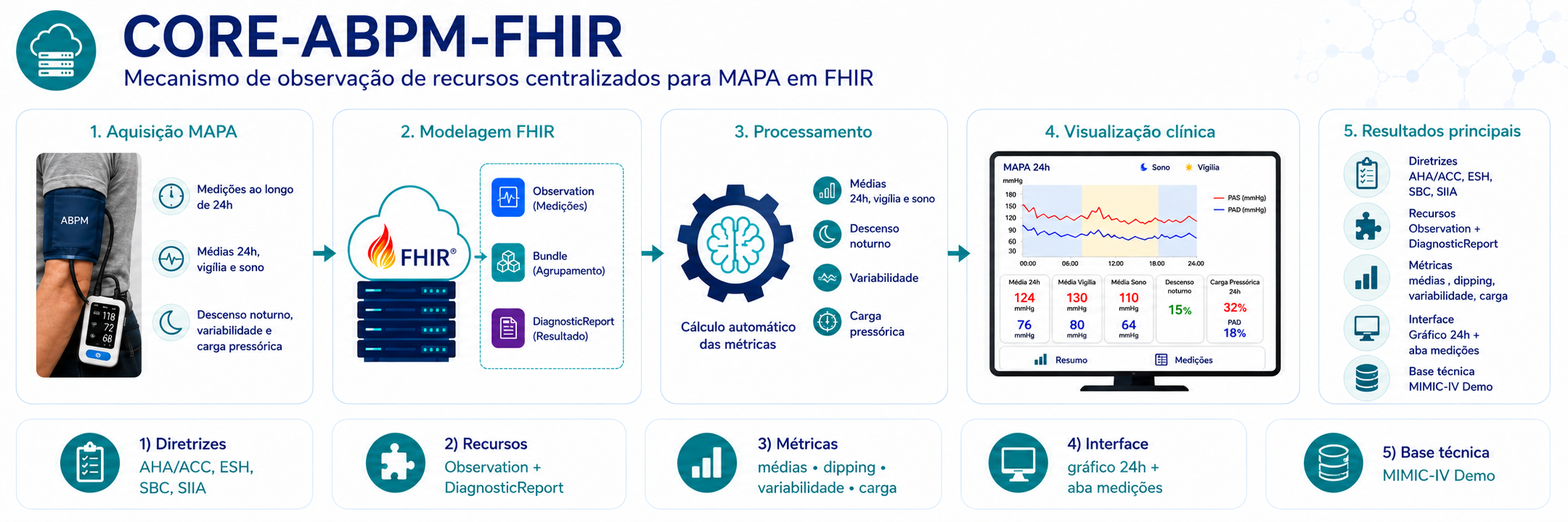 CORE-ABPM-FHIR: Apoio à interpretação de exames MAPA baseado em métricas clínicas utilizando o padrão FHIR