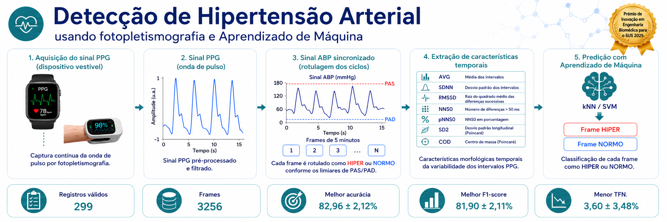 Detecção de Hipertensão Arterial usando Fotopletismografia e Aprendizado de Máquina