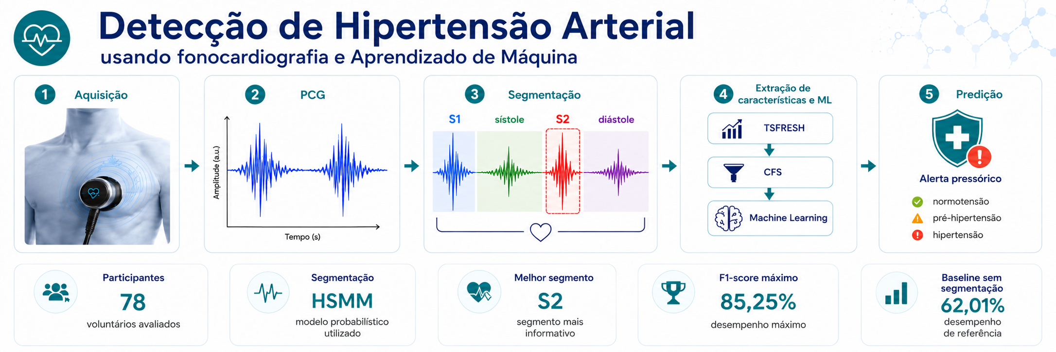 Detecção de Hipertensão Arterial Usando Fonocardiografia e Aprendizado de Máquina