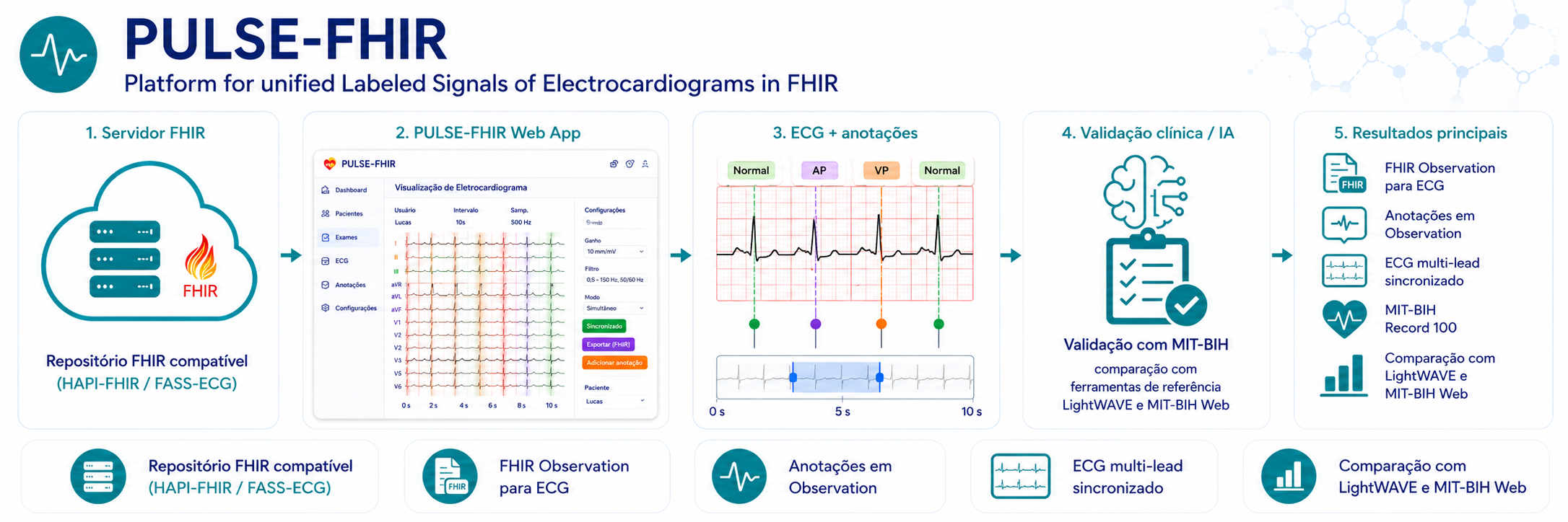 PULSE-FHIR: Platform for Unified Labeled Signals of Electrocardiograms in FHIR