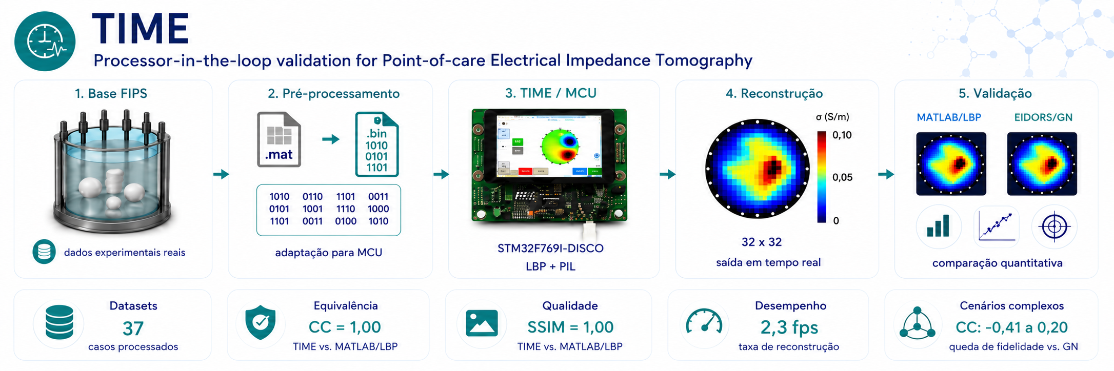 TIME: A Processor-in-the-Loop Validation for Point-of-Care Electrical Impedance Tomography