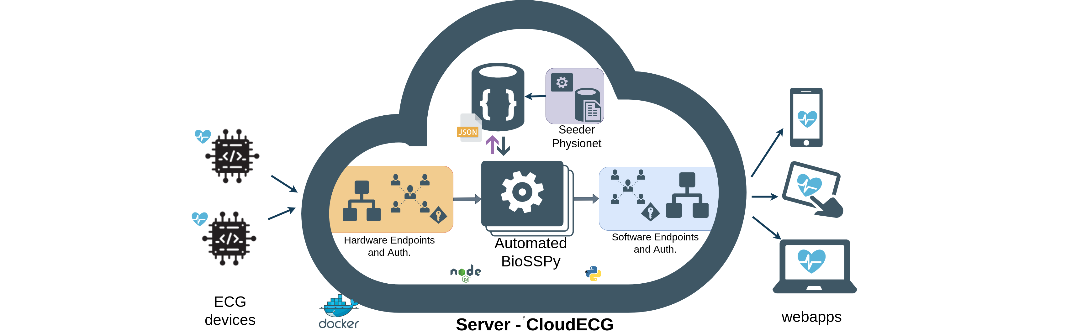 Projeto CloudECG